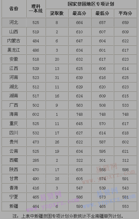 2016年北京郵電大學(xué)貧困地區(qū)專(zhuān)項(xiàng)計(jì)劃錄取分?jǐn)?shù)