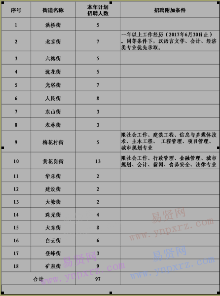 2017年廣州市越秀區(qū)社區(qū)專職工作人員招聘職位表