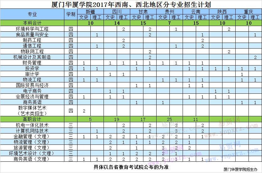 厦门华厦学院2017年西南/西北地区分专业招生计划