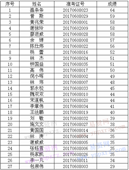 2017年温州市平阳县科技局招聘编外工作人员考试成绩表及参加面试人选公示