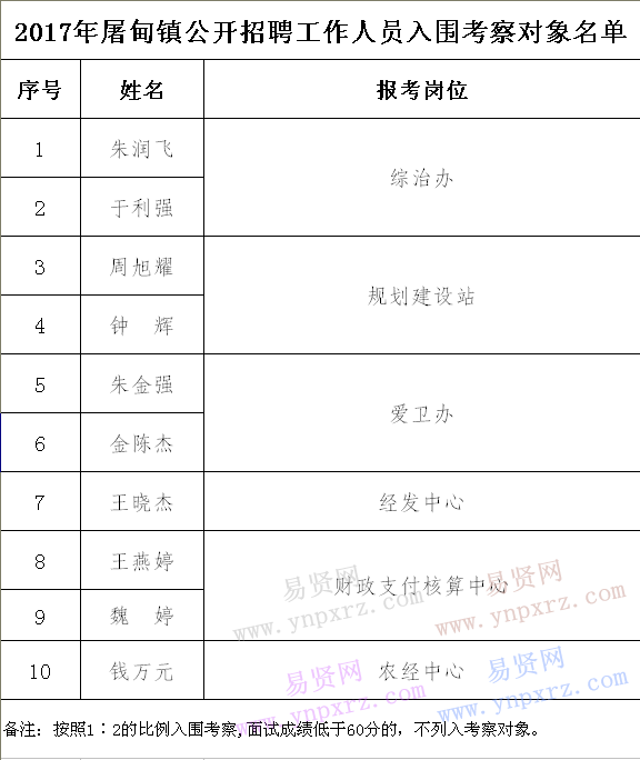 2017年嘉兴桐乡市屠甸镇招聘工作人员面试成绩/总成绩及入围考察名单