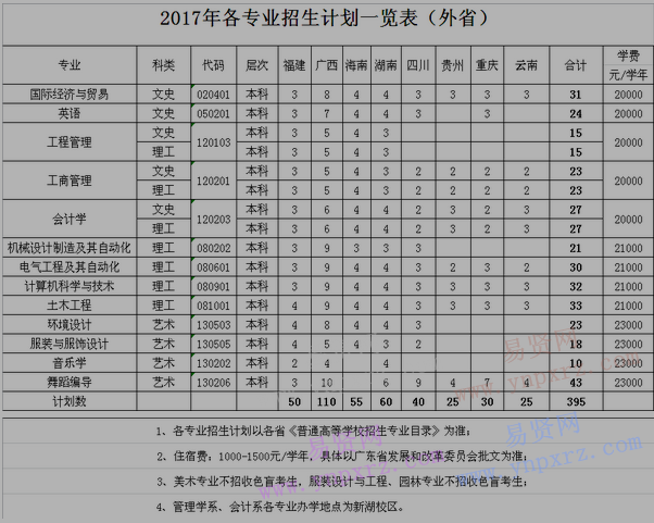 2017年廣東海洋大學(xué)寸金學(xué)院各專業(yè)招生計劃表(外省)