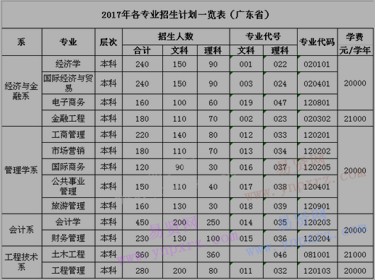 2017年廣東海洋大學(xué)寸金學(xué)院各專業(yè)招生計劃表(廣東省)