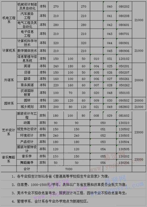 2017年廣東海洋大學寸金學院各專業(yè)招生計劃表(廣東省)