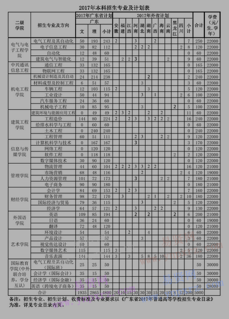 2017年廣東技術(shù)示范學(xué)院天河學(xué)院招生專業(yè)及計(jì)劃表