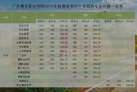 2016年廣東青年職業(yè)學院普通高考招生錄取分數(shù)情況