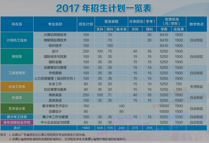 2017年廣東青年職業(yè)學(xué)院招生計(jì)劃表