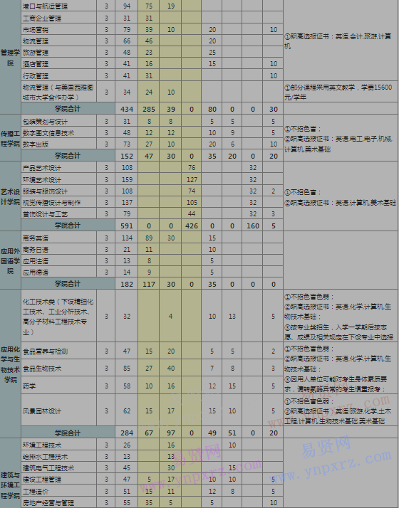 2017年深圳職業(yè)技術(shù)學(xué)院?？品謱I(yè)招生計劃表(廣東省內(nèi)/含深圳市)