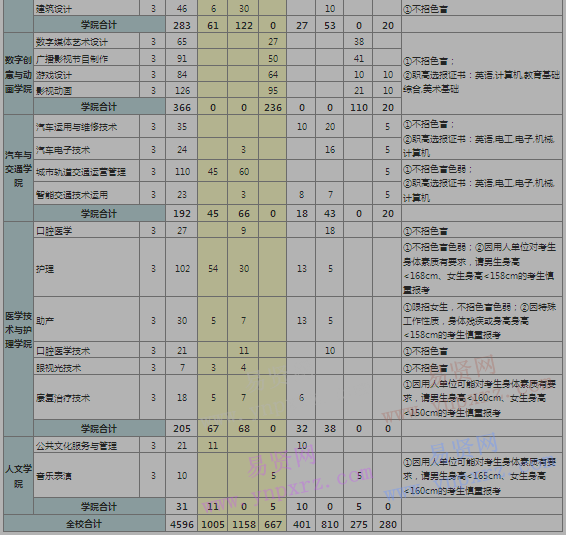 2017年深圳職業(yè)技術學院?？品謱I(yè)招生計劃表(廣東省內/含深圳市)