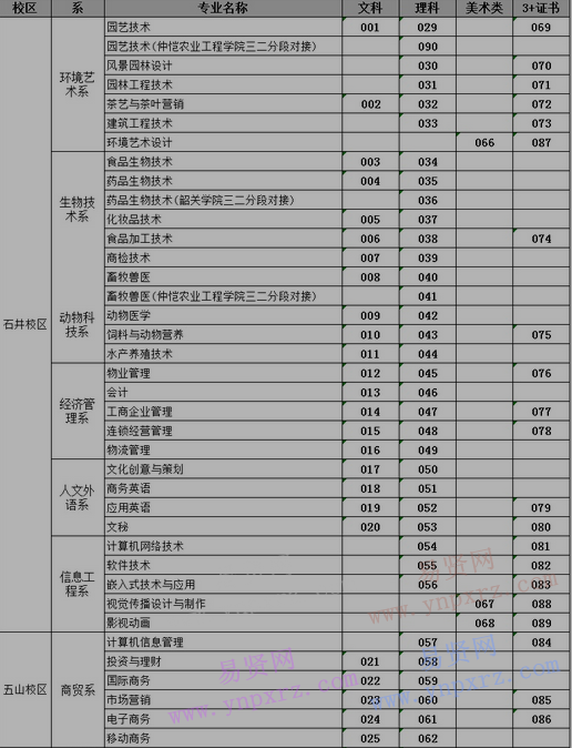 2017年廣東科貿(mào)職業(yè)學(xué)院普高招生專業(yè)代碼表