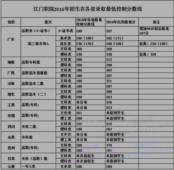 2016年江門(mén)職業(yè)技術(shù)學(xué)院招生在各省錄取最低控制分?jǐn)?shù)線