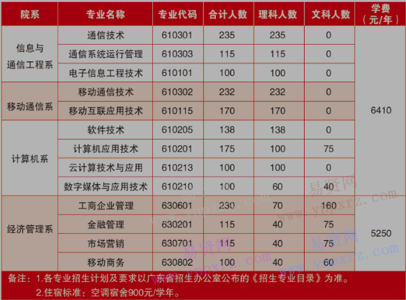 2017年廣東郵電職業(yè)技術(shù)學院招生計劃表