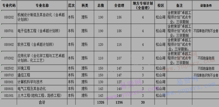 2017年東莞理工學(xué)院廣東省招生計(jì)劃(第一批/招生代碼:11819)