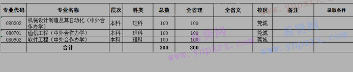 2017年東莞理工學院法國國立工藝學院招生計劃(第一批/招生代碼:89018)