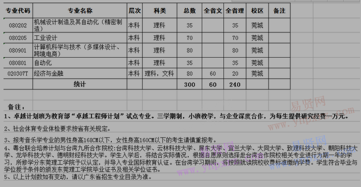 2017年東莞理工學(xué)院粵臺聯(lián)合培養(yǎng)計劃(第二批/招生代碼:89009)