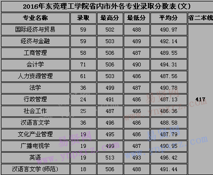 2016年東莞理工學(xué)院省內(nèi)市外各專業(yè)錄取分?jǐn)?shù)表