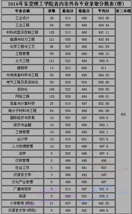 2016年东莞理工学院省内市外各专业录取分数表