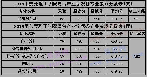 2016年東莞理工學院粵臺產業(yè)學院各專業(yè)錄取分數表