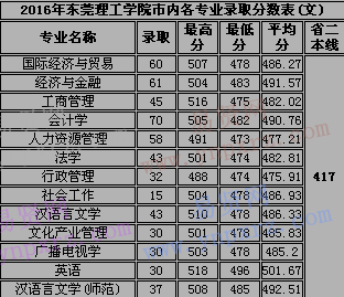 2016年東莞理工學院市內(nèi)各專業(yè)錄取分數(shù)表