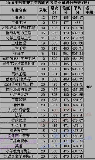 2016年東莞理工學院市內(nèi)各專業(yè)錄取分數(shù)表