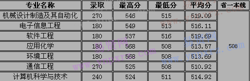 2016年東莞理工學院各專業(yè)錄取分數(shù)表(一本)