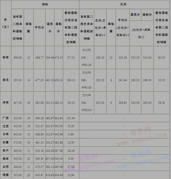 2016年仲愷農(nóng)業(yè)工程學(xué)院本科招生計劃執(zhí)行情況 