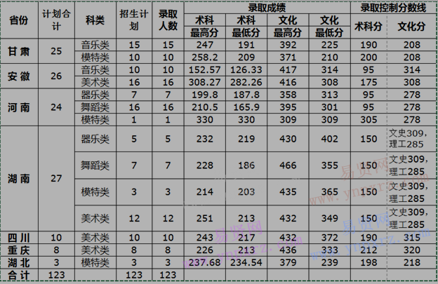 2016年惠州學(xué)院普通招生藝術(shù)類本科專業(yè)錄取情況統(tǒng)計(jì)表(外省)