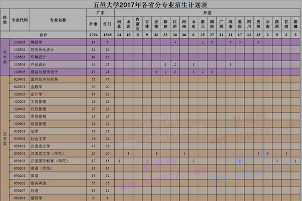 2017年五邑大學(xué)各省分專業(yè)招生計(jì)劃