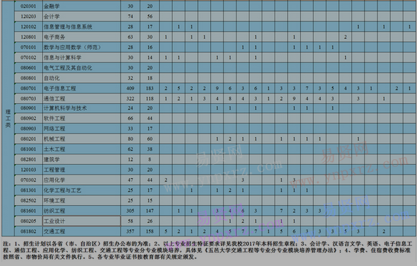 2017年五邑大學(xué)各省分專業(yè)招生計(jì)劃