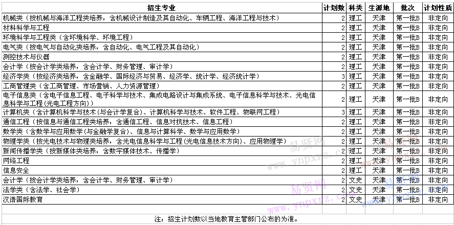 2017年杭州電子科技大學(xué)在天津招生計(jì)劃表