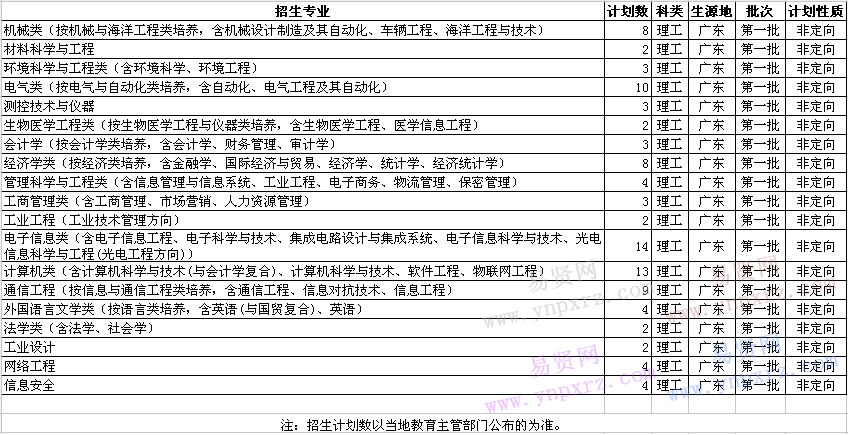 2017年杭州電子科技大學(xué)在廣東招生計劃表