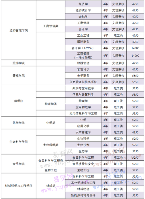 南昌大学2017年新生本科各专业学费表