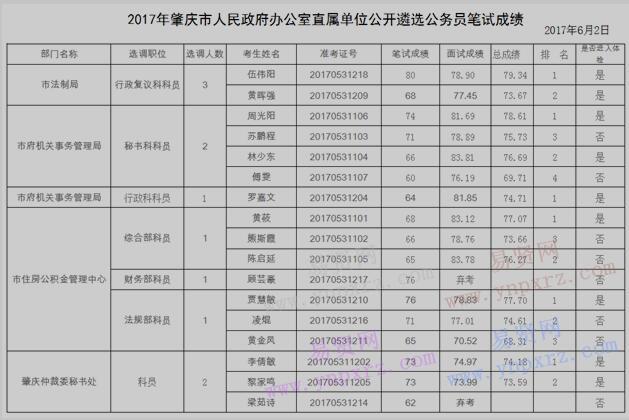 2017年肇庆市人民政府办公室直属单位选调公务员总成绩及体检人员名单公告