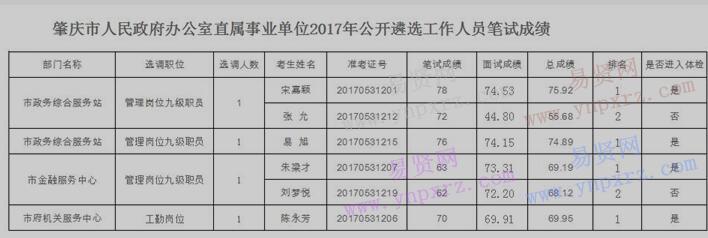 2017年肇庆市人民政府办公室直属事业单位遴选工作人员总成绩及体检人员名单公告 