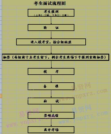 2017年湛江市实验小学遴选教师考生面试流程图