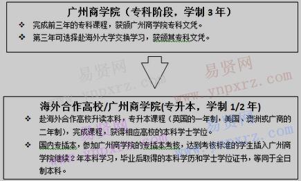 2017年廣州商學(xué)院中外合作辦學(xué)招生信息