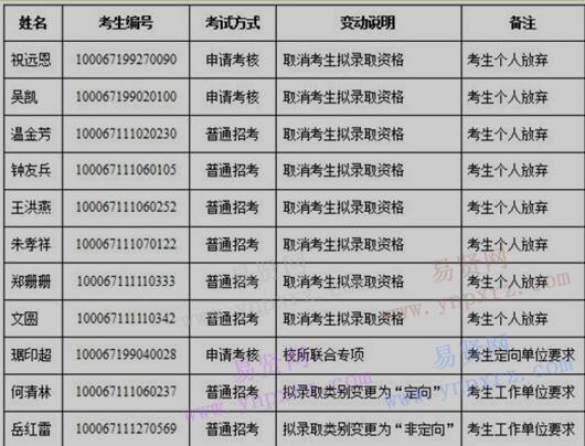 2017年北京航空航天大學第一批擬錄取博士研究生名單變動公示