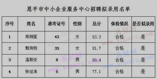 2017年江門市恩平市中小企業(yè)服務(wù)中心招聘擬錄用名單公示