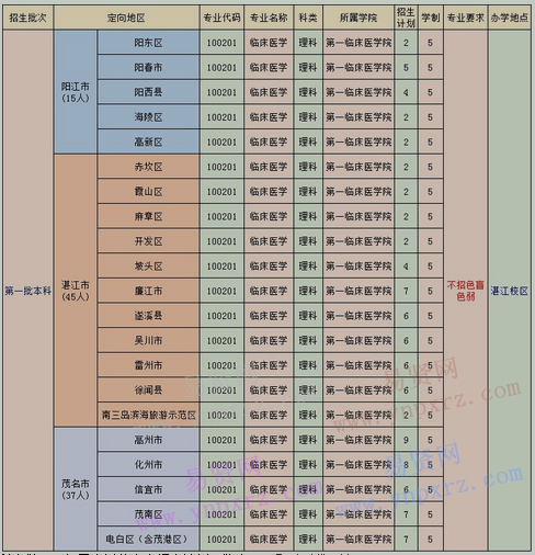 2017年廣東醫(yī)科大學(xué)衛(wèi)生訂單定向招生計劃表