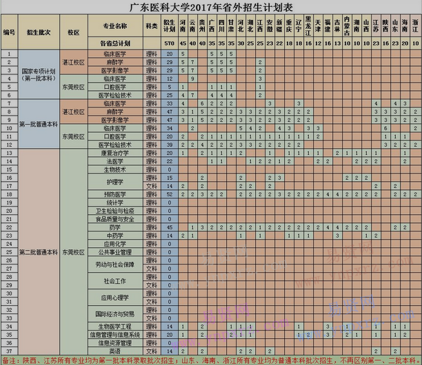 2017年廣東醫(yī)科大學(xué)省外招生計劃表