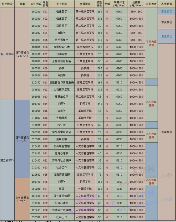 2017年廣東醫(yī)科大學(xué)廣東省招生計(jì)劃表