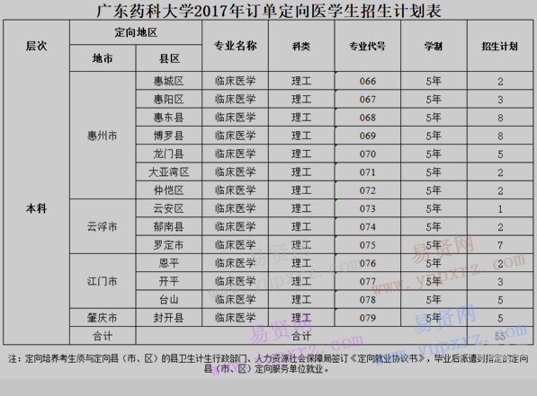 2017年廣東藥科大學訂單定向醫(yī)學生招生計劃