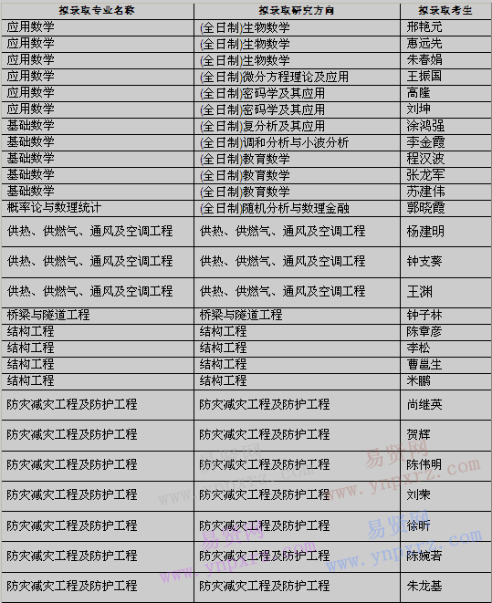 2017年广州大学博士研究生拟录取名单公示 