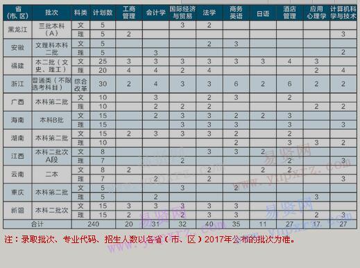 2017年廣東培正學院分專業(yè)招生計劃(省外)