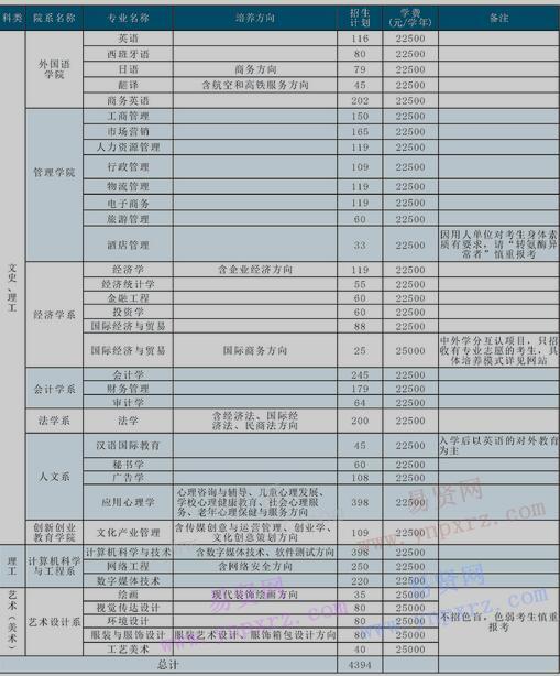 2017年廣東培正學(xué)院分專業(yè)招生計(jì)劃(廣東省)