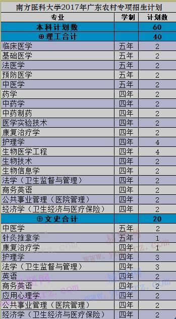 2017年南方醫(yī)科大學廣東農村專項招生計劃