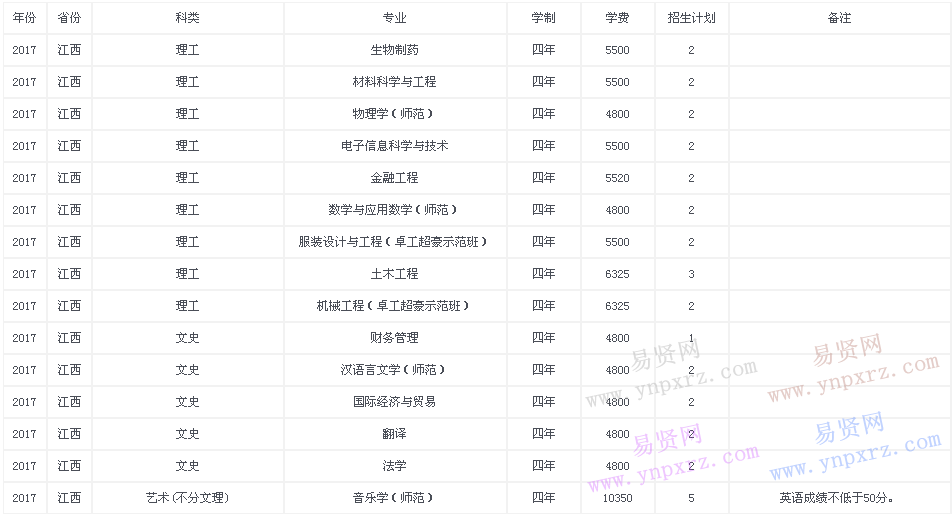 2017年溫州大學(xué)本科招生計劃(江西)
