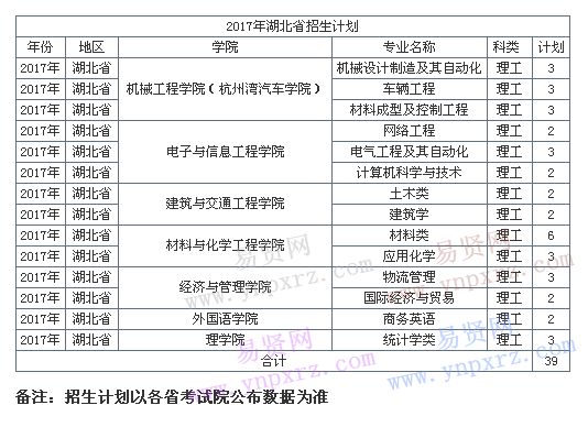 寧波工程學(xué)院2017年湖北省招生計劃