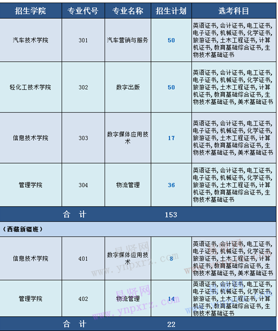 2017年廣東輕工職業(yè)技術學院廣東省高職3+證書招生計劃