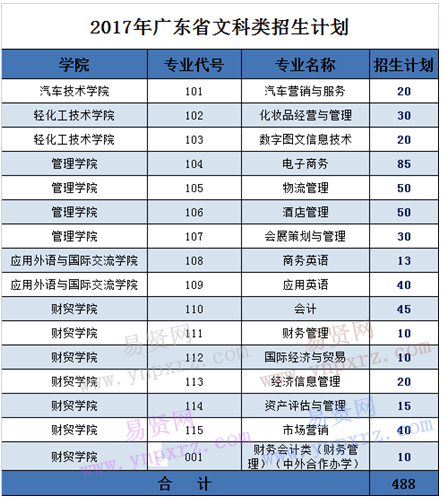 2017年廣東輕工職業(yè)技術(shù)學(xué)院廣東省高考文科類招生計劃